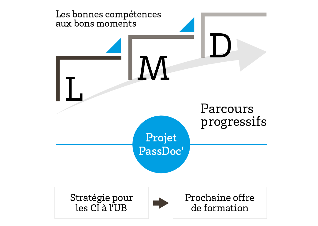 Référentiel de compétences PasDoc'